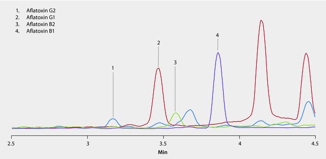 LC/MS/MS Analysis of Aflatoxins in Cannabis on Ascentis® 