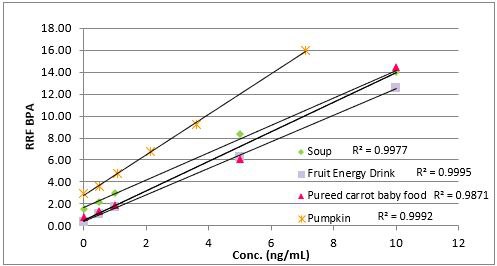 BPA and SPME method linearity from different matrices