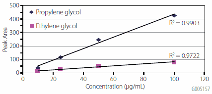 A graph with the x-axis labeled ‘Concentration (µg/mL)’ ranging from 0 to 120 and the y-axis labeled ‘Peak Area’ ranging from 0 to 500. Two lines are plotted: one for propylene glycol, marked by diamond shapes, and another for ethylene glycol, marked by square shapes. The R-squared values for the lines are 0.9903 for propylene glycol and 0.9722 for ethylene glycol. The graph is titled ‘G005157.