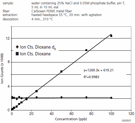 A scatter plot showing Dioxane response (ion counts in thousands) versus concentration (ppb). The graph indicates a linear relationship with a trendline equation and a high correlation coefficient (R² = 0.9983).