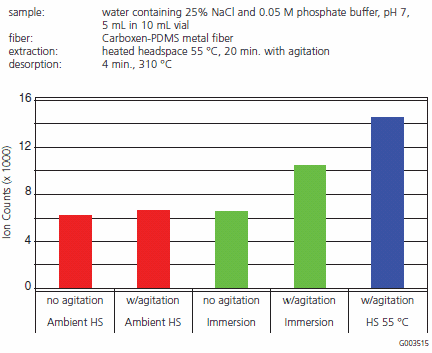 Dioxane Response versus Extraction Time