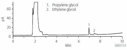 A chromatogram displaying two peaks corresponding to different substances. The first peak, labeled ‘1’, represents propylene glycol and appears just before the 2-minute mark on the x-axis, which is labeled ‘Min’ for minutes. The second peak, labeled ‘2’, corresponds to ethylene glycol and is found after the 6-minute mark. The y-axis is labeled ‘pA’ for picoamperes and shows a scale from 0 to 60. This image illustrates the separation of components in a spiked water sample using direct aqueous injection, with a concentration of 25 μg/mL, as indicated by the caption ‘Direct Aqueous Injection of 25 μg/mL Spiked Water Sample.