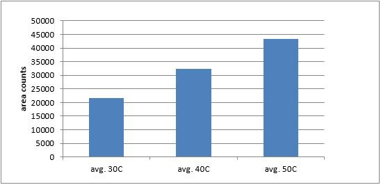 Effect of equilibration and extraction temperature