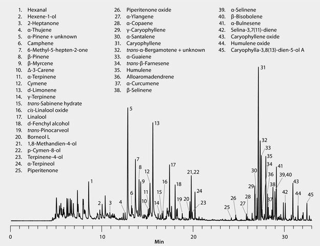 GC Analysis of Terpenes in Cannabis on Equity®-1 after Headspace SPME using 50/30 μm DVB/CAR/PDMS Fiber