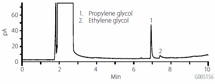 A chromatogram displaying two peaks with corresponding labels. The first peak is labeled ‘1. Propylene glycol’ and occurs just before 2 minutes on the x-axis, which is labeled ‘Min’ for minutes. The second peak is labeled ‘2. Ethylene glycol’ and occurs slightly after 4 minutes. The y-axis is labeled ‘pA’ for picoamperes, with a scale from 0 to 60 pA in increments of 10. The caption states: Injection of 25 μg/mL Water Sample Extracted Using ENVI-Carb Plus.