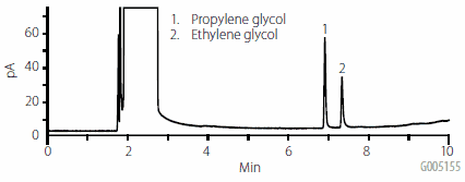 A chromatogram displaying two peaks with corresponding labels. The first peak is labeled ‘1. Propylene glycol’ and occurs just before 2 minutes on the x-axis, which is labeled ‘Min’ for minutes. The second peak is labeled ‘2. Ethylene glycol’ and occurs just after 4 minutes on the x-axis. The y-axis is labeled ‘PA’ and ranges from 0 to 60 in increments of 10, indicating the detector response in arbitrary units. This image represents an injection of 25 μg/mL Glycol Standard in a solvent mixture of 50:50 Methanol:Methylene Chloride, showcasing the separation and detection of propylene glycol and ethylene glycol by chromatography.