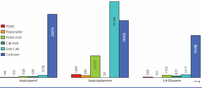 A bar chart showing area response by fiber type for Isopropanol, Isopropylamine, and 1,4-Dioxane. The bars represent different fiber types: PDMS, Polyacrylate, PDMS-DVB, CW-DVB, DVB-CAR, and Carboxen, with PDMS having the highest responses for Isopropanol (29,276) and Isopropylamine (31,956).