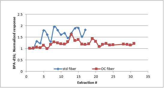 Response trend of BPA