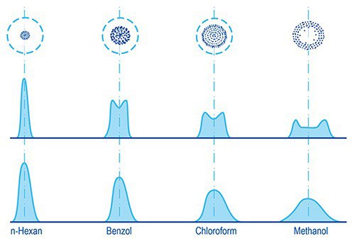 Substance distribution in TLC as a function of the solvent