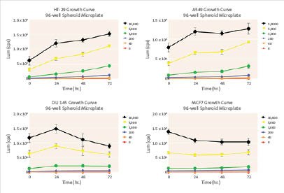 Cell Viability Assay