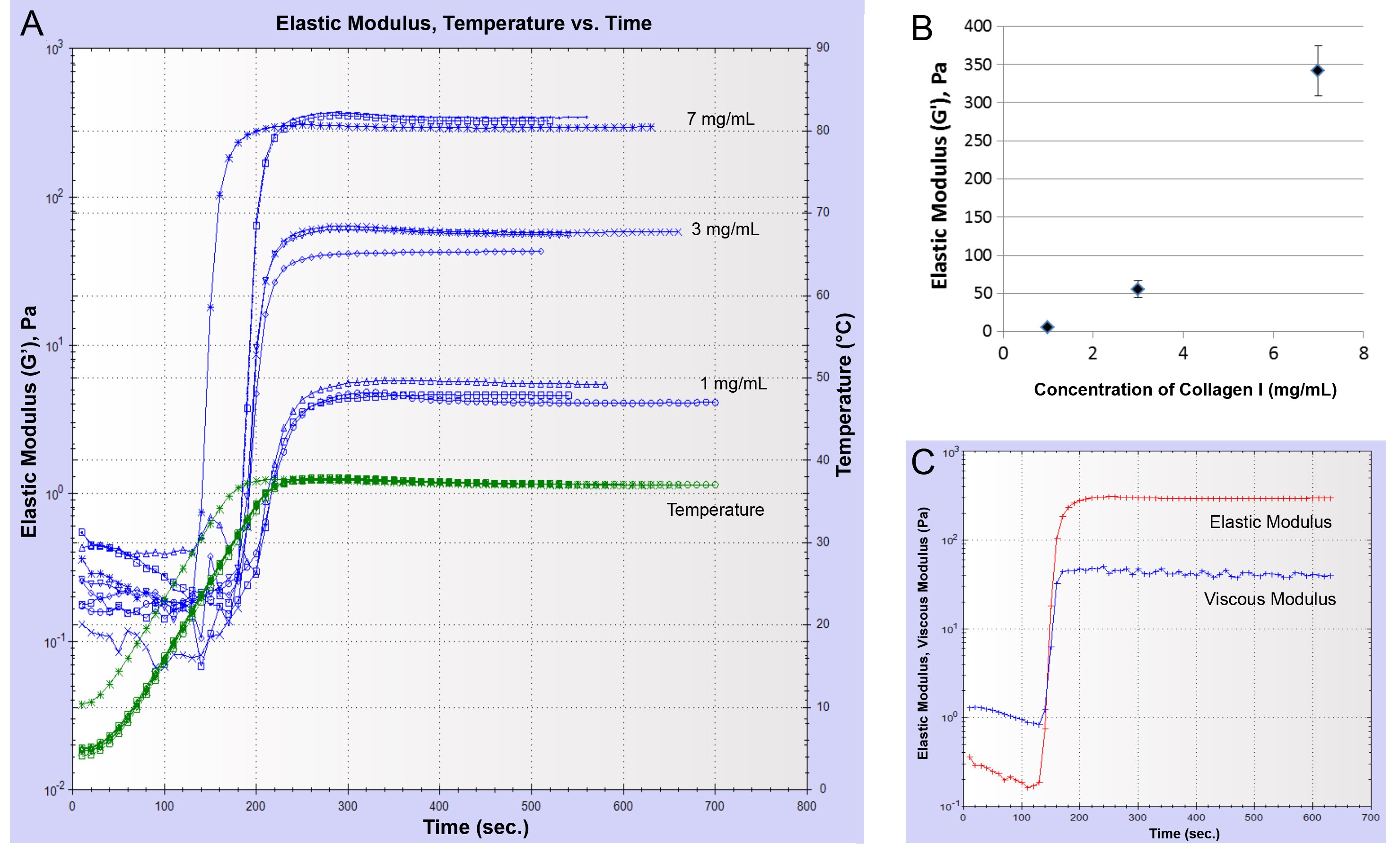 A time elapsed plot of the elastic modulus for samples of Collagen I at different concentration