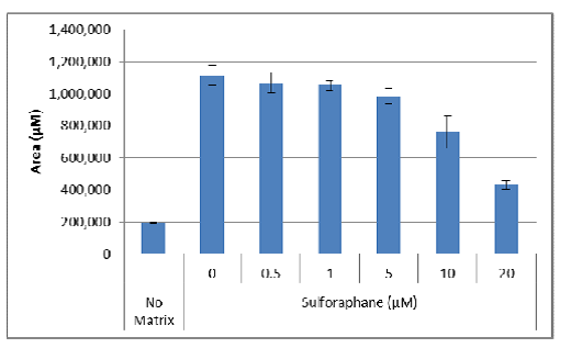 sulfurophane average and standard deviation