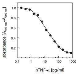 Determination of the cytotoxic activity of recombinant human TNF-α (hTNF-α) on WEHI-164 cells (mouse fibrosarcoma) using XTT assay