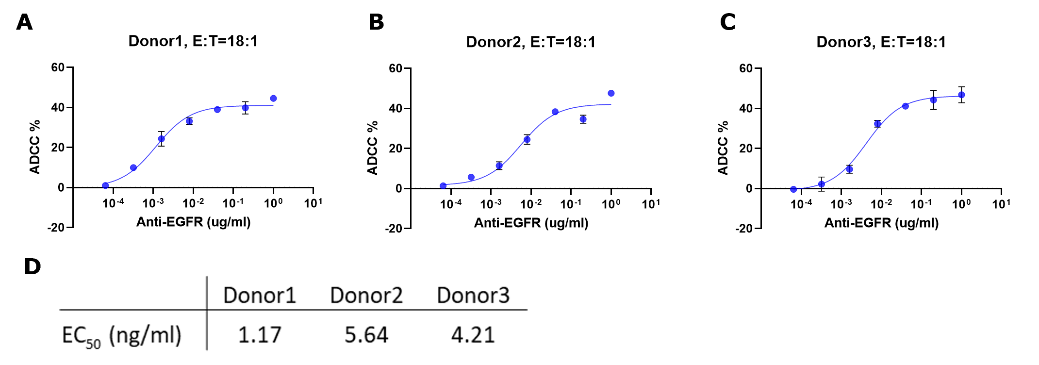 How to graph ADCC data by % ADCC