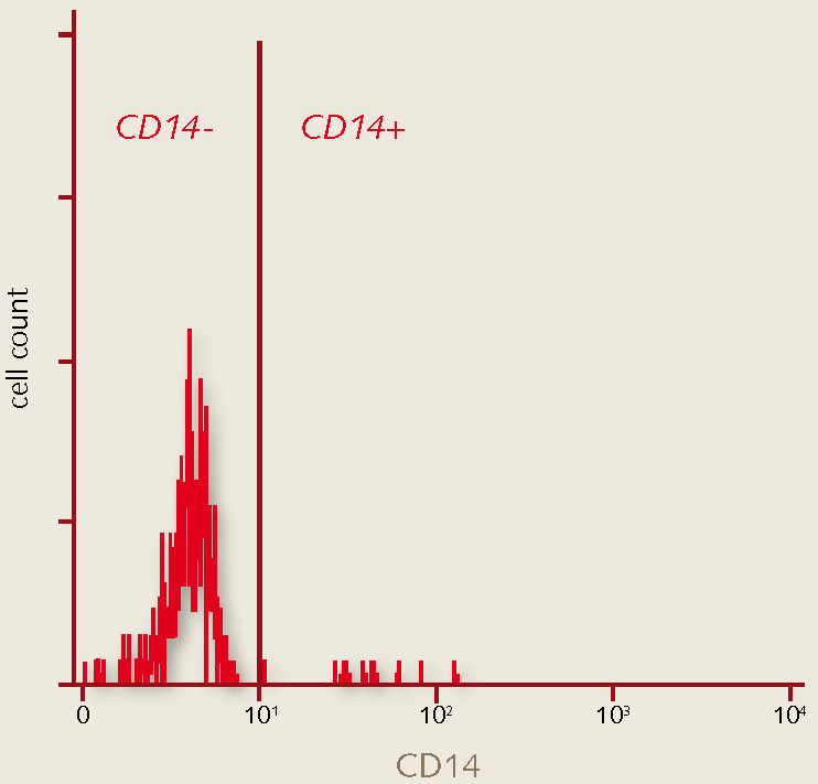 FACS analysis of mature monocyte