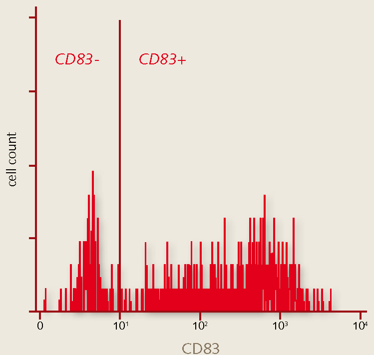 Flow-cytometry analysis