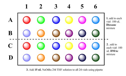 A grid labeled from A to D on the vertical axis and 1 to 6 on the horizontal axis, containing various colored spheres in each cell. Rows A and C feature bright colors like red, green, blue, yellow, and purple. Rows B and D contain spheres with muted colors like brown, gray, and olive. On the right side of the image are instructions for an experiment: 1. add to each vial: 100 uL Dioxane mixture; 2. add to each vial: 100 uL DMAc mixture; 3. Add 15 uL NaOtBu 2M THF solution to all 24 vials using pipette.