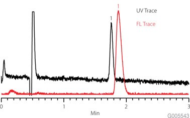 UV and FL trace of Bisphenol A