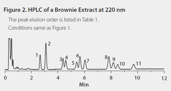 HPLC of a Brownie Extract