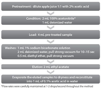 SPE Procedure for Patulin Extraction and Cleanup