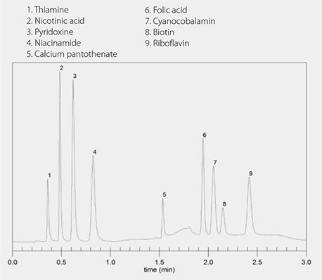 利用Titan C18 柱分离 9 种 B 族维生素