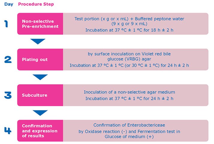 Procedure for Detection and Enumeration of Enterobacteriaceae