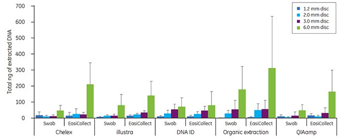 Total DNA (ng) isolated from discs taken from the center of an FTA card containing buccal cells