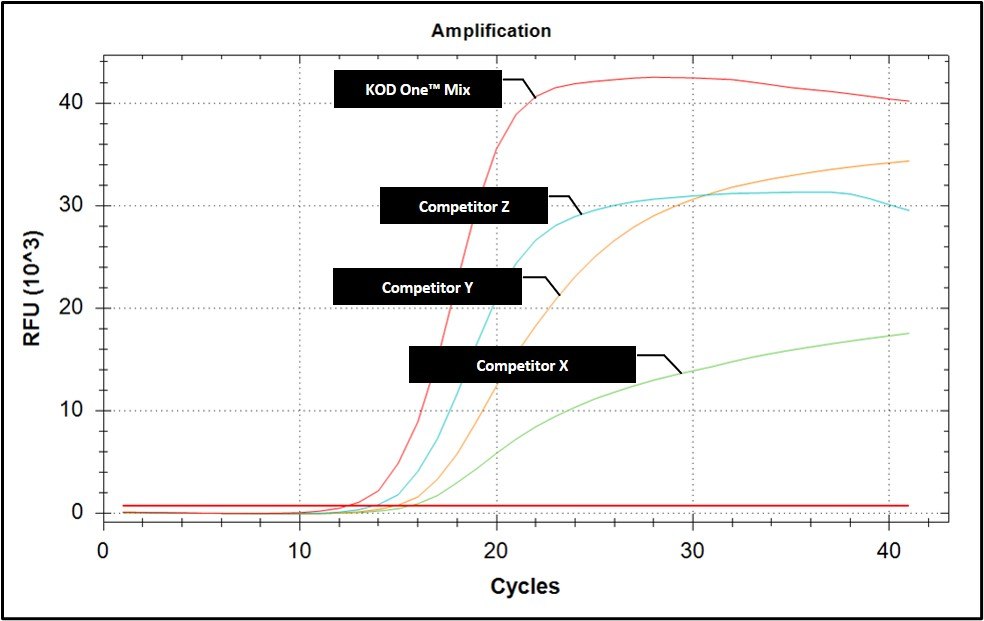PCR master mix comparison of plant gDNA in qPCR