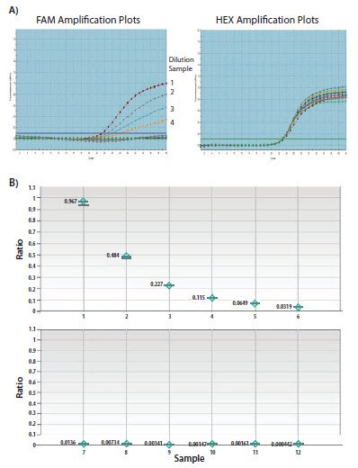 评估液滴数字PCR测定中的引物/探针组和用于罕见事件检测的qPCR。