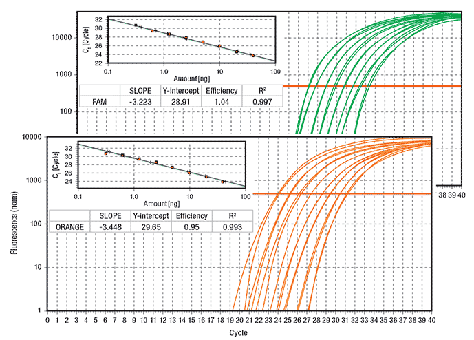 Highly reproducible and efficient results