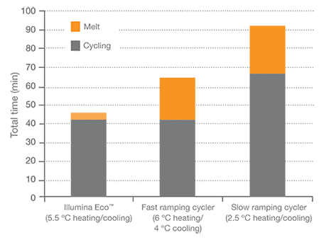 Total qPCR run time of Illumina Eco™