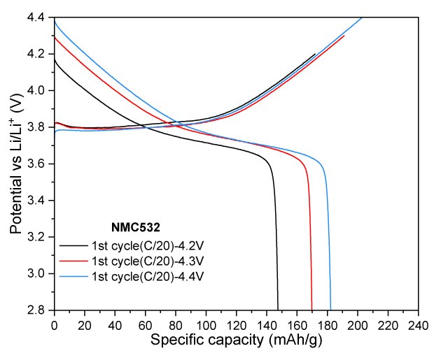 Four graphs: the first three graphs show the relationship between potential and specific capacity of NMC532 for various cycles at voltage cutoffs of 4.2 V and 4.3 V. The fourth graph presents the specific capacity over multiple cycles, indicating performance stability across different charge and discharge rates. 