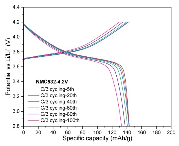 Four graphs: the first three graphs show the relationship between potential and specific capacity of NMC532 for various cycles at voltage cutoffs of 4.2 V and 4.3 V. The fourth graph presents the specific capacity over multiple cycles, indicating performance stability across different charge and discharge rates. 