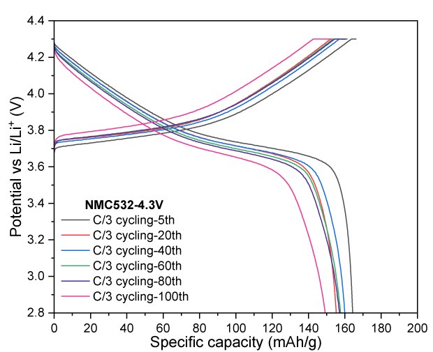 Four graphs: the first three graphs show the relationship between potential and specific capacity of NMC532 for various cycles at voltage cutoffs of 4.2 V and 4.3 V. The fourth graph presents the specific capacity over multiple cycles, indicating performance stability across different charge and discharge rates. 