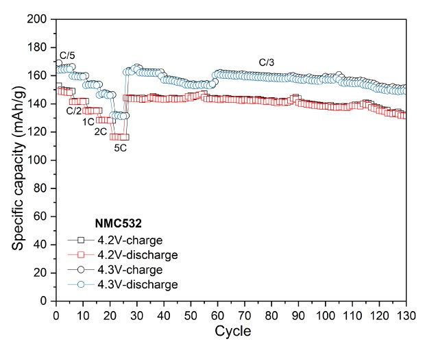 Four graphs: the first three graphs show the relationship between potential and specific capacity of NMC532 for various cycles at voltage cutoffs of 4.2 V and 4.3 V. The fourth graph presents the specific capacity over multiple cycles, indicating performance stability across different charge and discharge rates. 