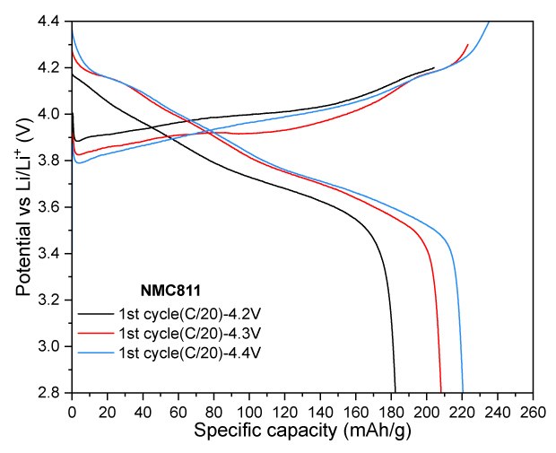 Four graphs: the first three graphs show the relationship between potential and specific capacity for various cycles at voltage cutoffs of 4.2 V and 4.3 V. The fourth graph presents the specific capacity over multiple cycles, indicating performance stability across different charge and discharge rates.
