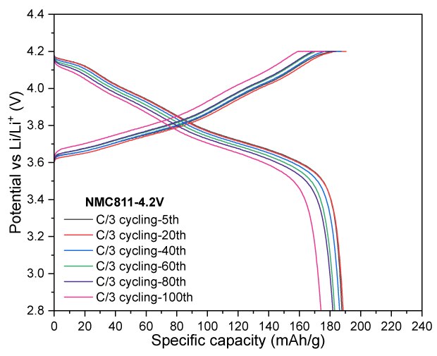 Four graphs: the first three graphs show the relationship between potential and specific capacity for various cycles at voltage cutoffs of 4.2 V and 4.3 V. The fourth graph presents the specific capacity over multiple cycles, indicating performance stability across different charge and discharge rates.