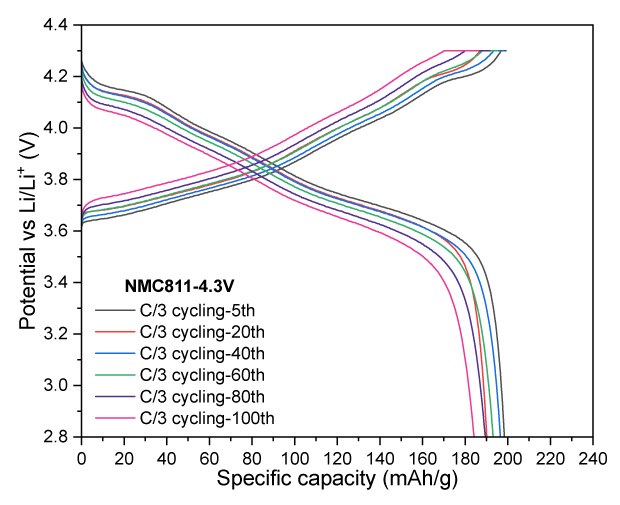 Four graphs: the first three graphs show the relationship between potential and specific capacity for various cycles at voltage cutoffs of 4.2 V and 4.3 V. The fourth graph presents the specific capacity over multiple cycles, indicating performance stability across different charge and discharge rates.