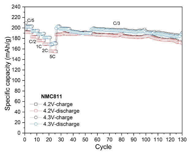 Four graphs: the first three graphs show the relationship between potential and specific capacity for various cycles at voltage cutoffs of 4.2 V and 4.3 V. The fourth graph presents the specific capacity over multiple cycles, indicating performance stability across different charge and discharge rates.