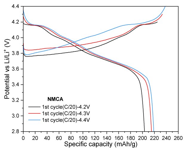 Four graphs illustrating the charge-discharge profiles of NMCA. The first three graphs show potential versus specific capacity for the first cycle at voltage cutoffs of 4.2 V, 4.3 V, and 4.4 V. The fourth graph depicts specific capacity over multiple cycles, indicating charge and discharge performance.