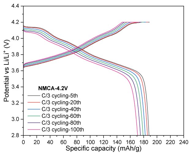 Four graphs illustrating the charge-discharge profiles of NMCA. The first three graphs show potential versus specific capacity for the first cycle at voltage cutoffs of 4.2 V, 4.3 V, and 4.4 V. The fourth graph depicts specific capacity over multiple cycles, indicating charge and discharge performance.