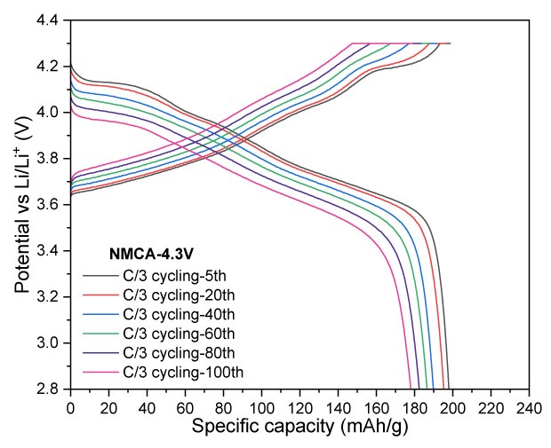 Four graphs illustrating the charge-discharge profiles of NMCA. The first three graphs show potential versus specific capacity for the first cycle at voltage cutoffs of 4.2 V, 4.3 V, and 4.4 V. The fourth graph depicts specific capacity over multiple cycles, indicating charge and discharge performance.