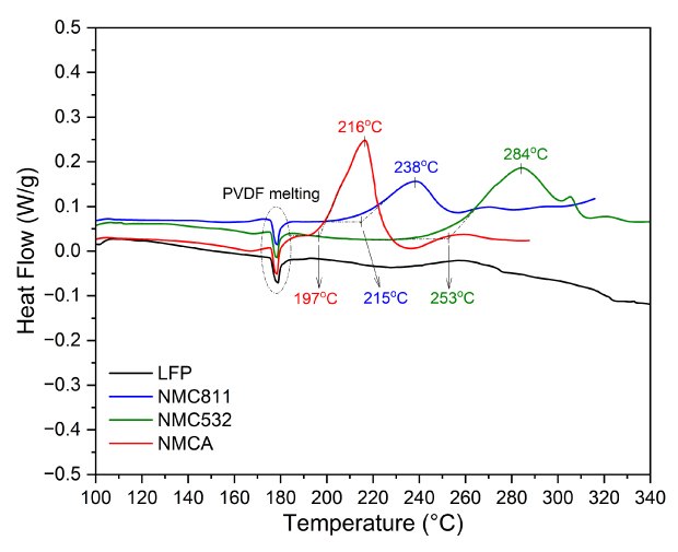 A differential scanning calorimetry (DSC) graph highlighting specific temperature peaks associated with phase transitions, including PVDF melting and distinct thermal events for each material.