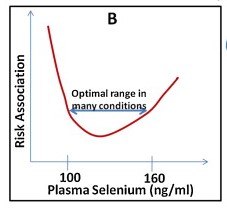 U-shaped graph illustrating the risk of health complications versus selenium status.