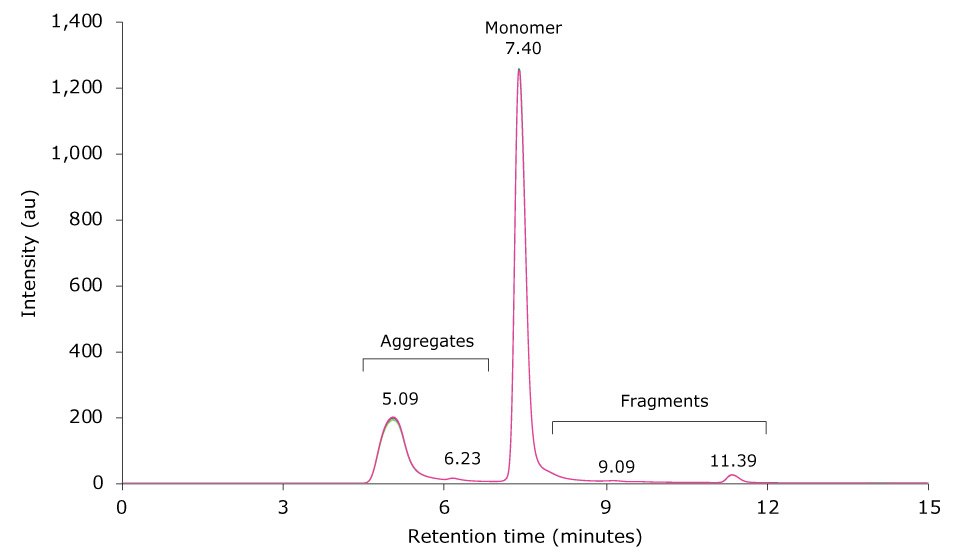 Overlay of SEC-UV traces of six consecutive runs of a mAb sample heat-stressed for 6 h at 60 °C 