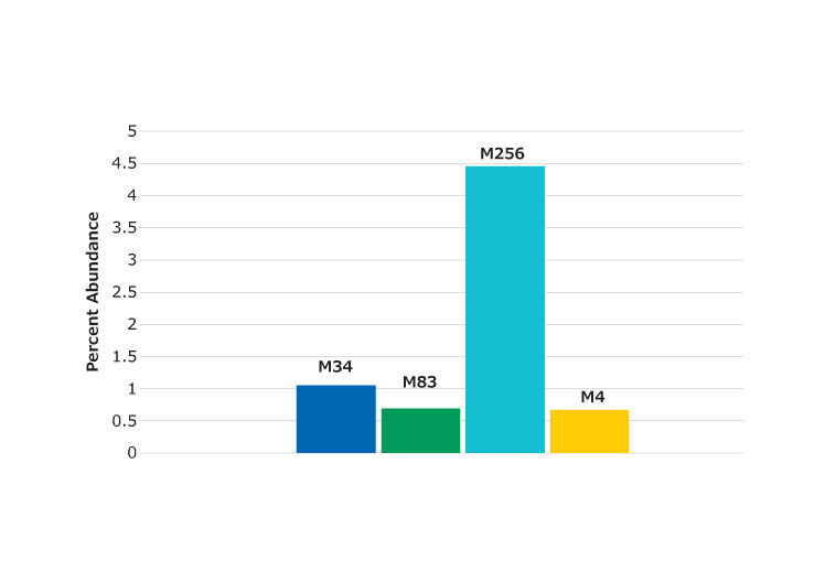 Percent of oxidized peptides found relative to unoxidized form. Labels denote the location of the methionine residue in the protein.