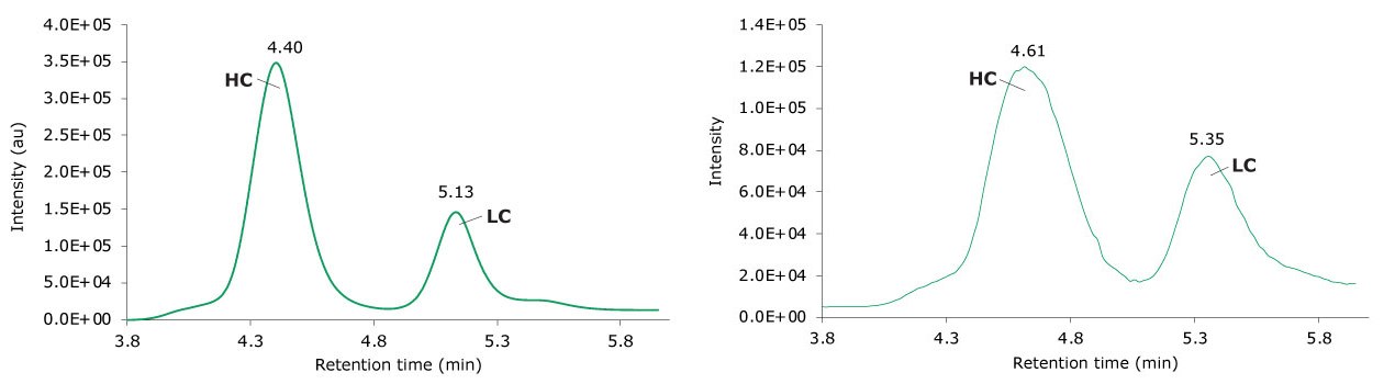 Photodiode array (280 nm, left) and TIC traces (right) of reduced adalimumab.