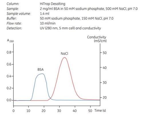 Highly efﬁcient desalting in 30 s using HiTrap® Desalting