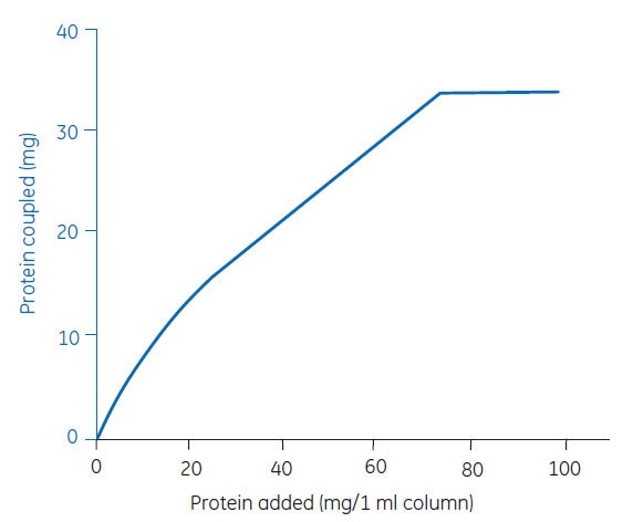 Ligand coupling to HiTrap® NHS-activated HP