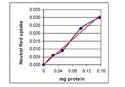 Lineriaty of uptake with increasing amounts lysosomal protein Neutral red uptake